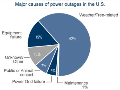 Power Outage Causes in US