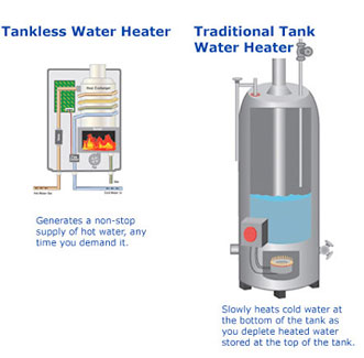 Tankless vs Tank Water Heater