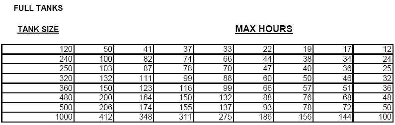 Propane Tank Size - Gallons used per hour