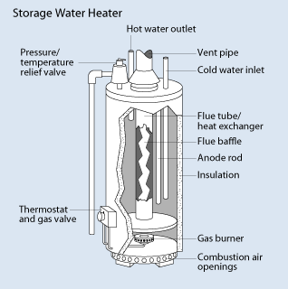 How a Storage Water Heater Works