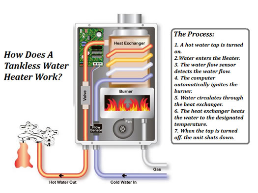 How a Tankless Water Heater Works